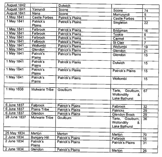 Blanket Distribution Summary in Hunter Valley 1834-1844 (B). Lucas, 48.